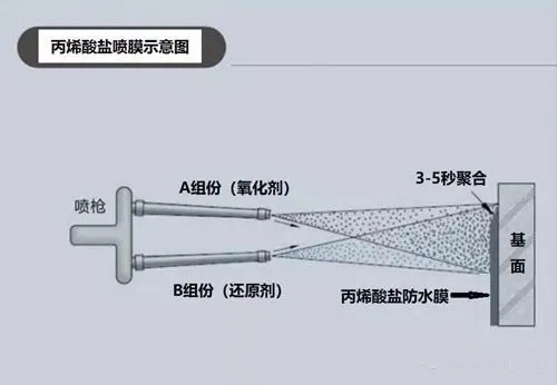 丙烯酸鹽噴膜防水涂料如何在鐵路軌道中使用？(圖2)